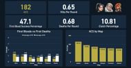 dimasick's individual stats ahead of Champions 2022 (Image via Twitter/dyangStats)